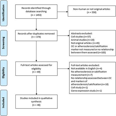 Osteocalcin, Vascular Calcification, and Atherosclerosis: A Systematic Review and Meta-analysis